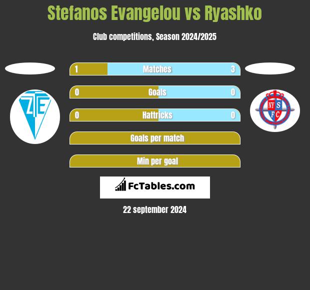 Stefanos Evangelou vs Ryashko h2h player stats