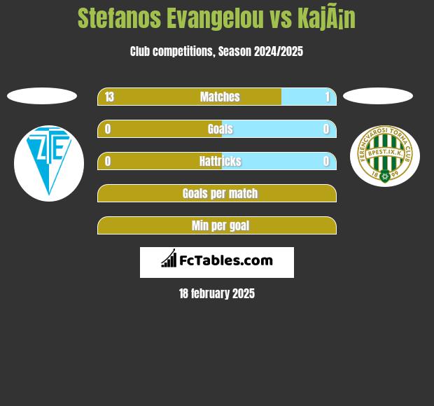 Stefanos Evangelou vs KajÃ¡n h2h player stats