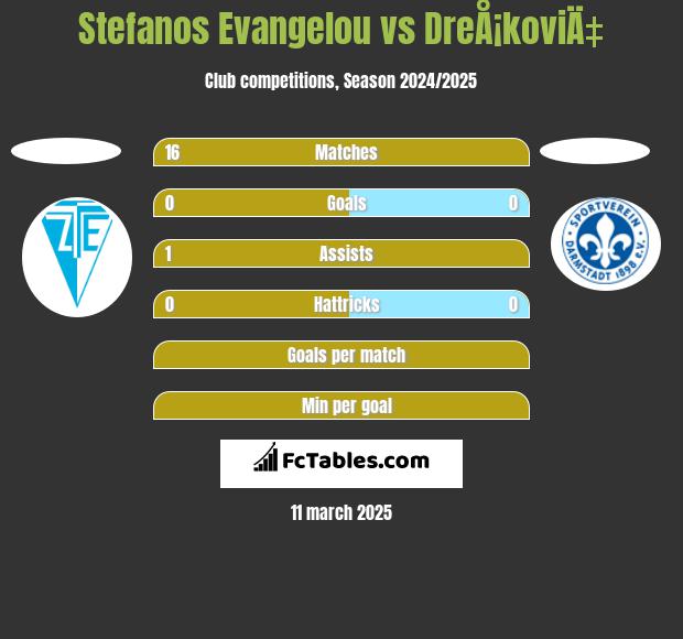 Stefanos Evangelou vs DreÅ¡koviÄ‡ h2h player stats