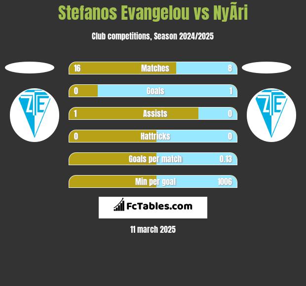 Stefanos Evangelou vs NyÃ­ri h2h player stats