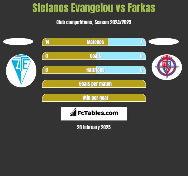 Stefanos Evangelou vs Farkas h2h player stats