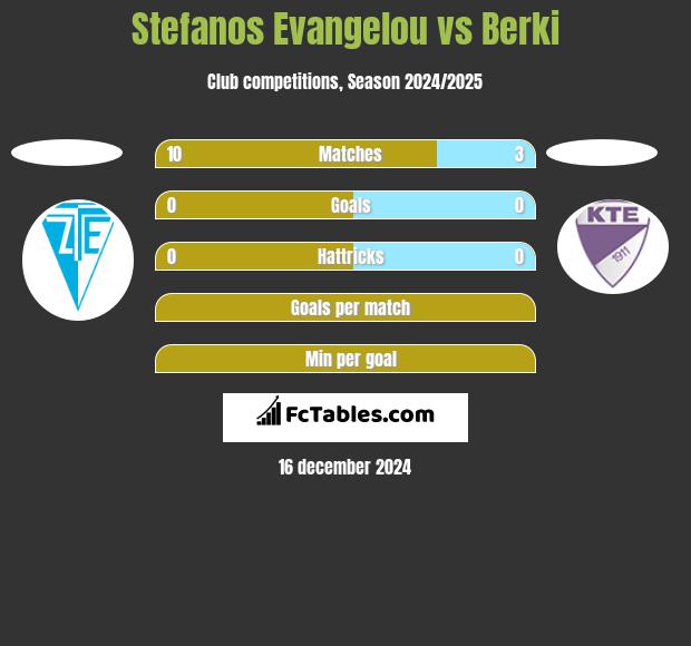 Stefanos Evangelou vs Berki h2h player stats