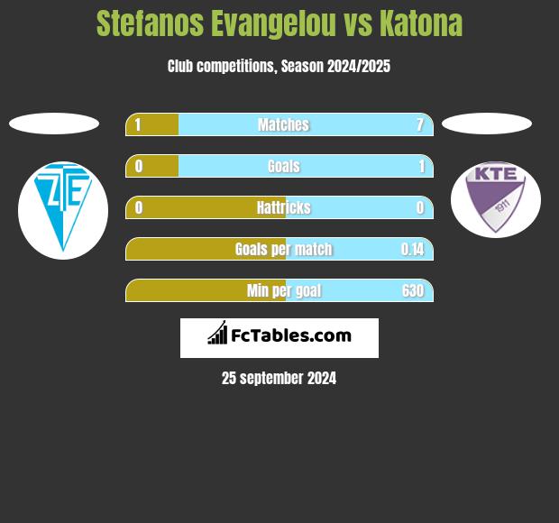 Stefanos Evangelou vs Katona h2h player stats