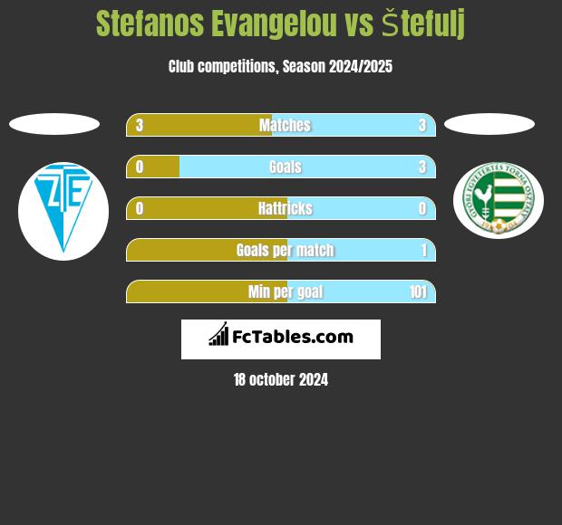 Stefanos Evangelou vs Štefulj h2h player stats