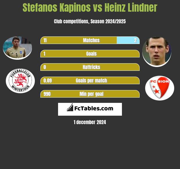 Stefanos Kapino vs Heinz Lindner h2h player stats