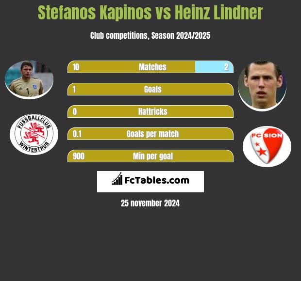 Stefanos Kapinos vs Heinz Lindner h2h player stats