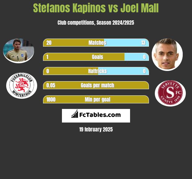 Stefanos Kapinos vs Joel Mall h2h player stats