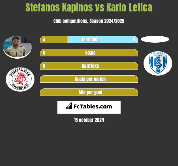 Stefanos Kapinos vs Karlo Letica h2h player stats