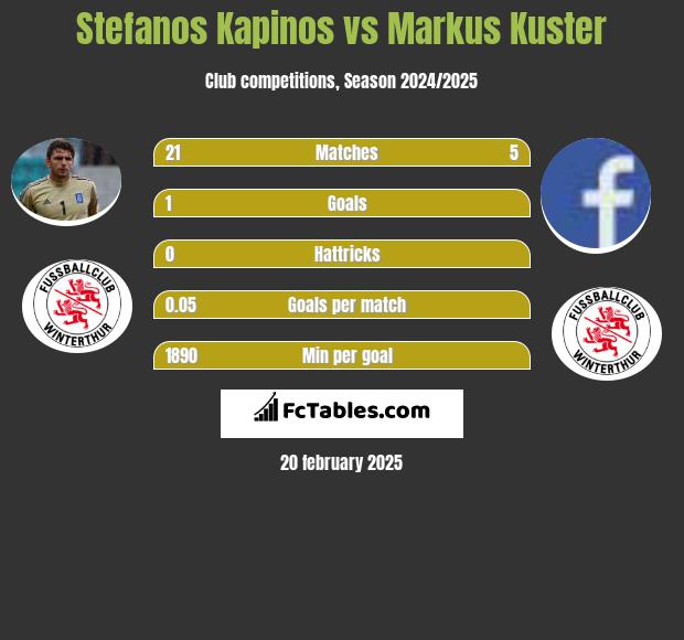 Stefanos Kapino vs Markus Kuster h2h player stats