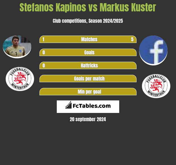 Stefanos Kapinos vs Markus Kuster h2h player stats