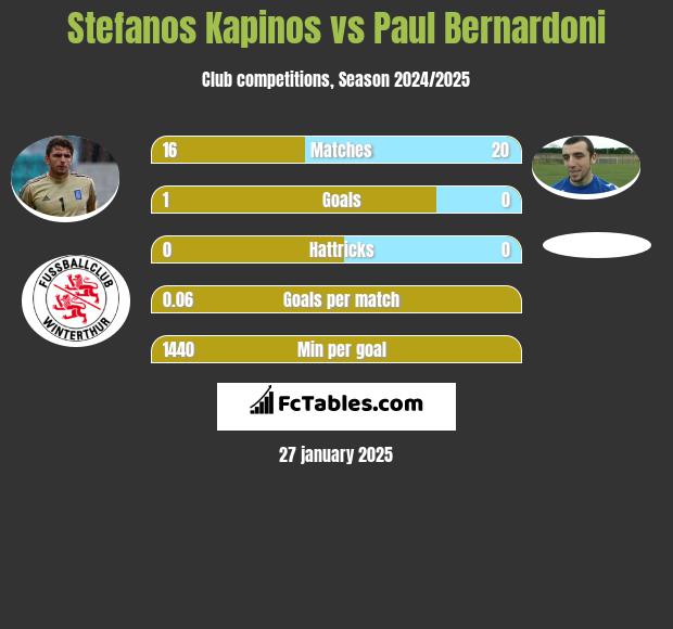 Stefanos Kapino vs Paul Bernardoni h2h player stats