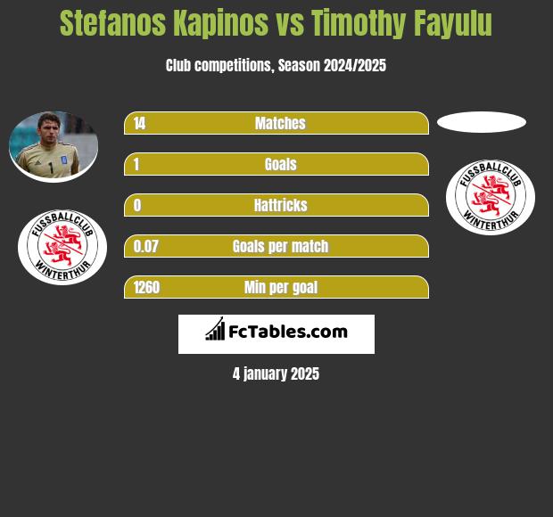 Stefanos Kapino vs Timothy Fayulu h2h player stats