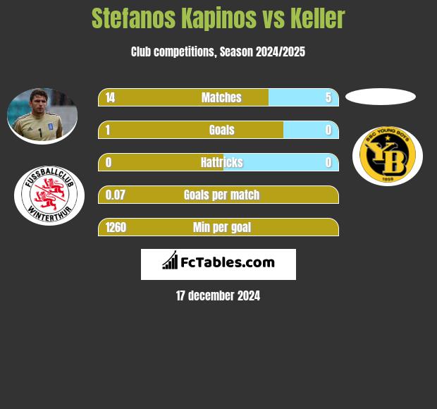 Stefanos Kapino vs Keller h2h player stats