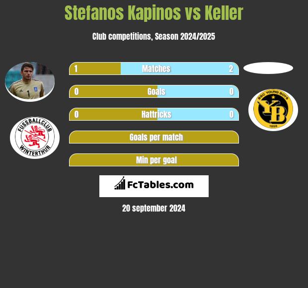 Stefanos Kapinos vs Keller h2h player stats