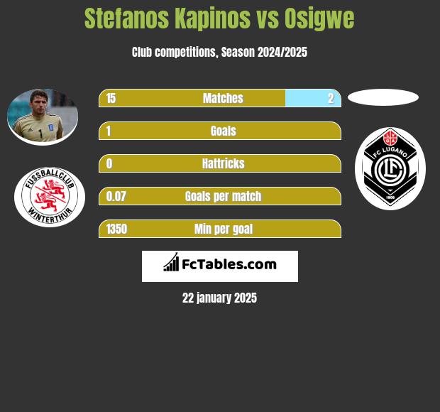 Stefanos Kapino vs Osigwe h2h player stats