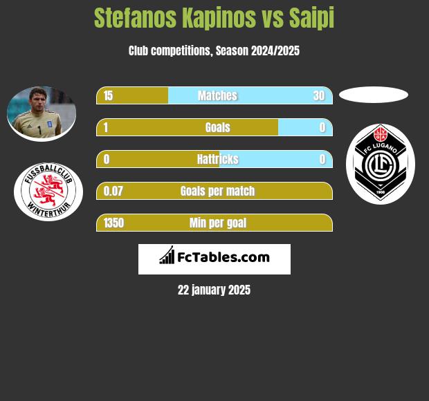 Stefanos Kapino vs Saipi h2h player stats