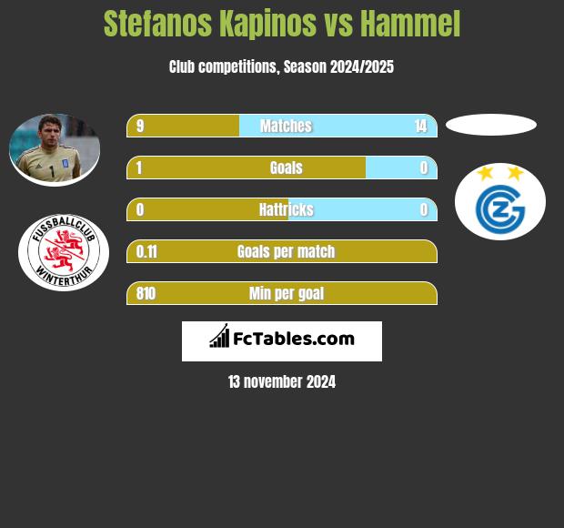 Stefanos Kapino vs Hammel h2h player stats