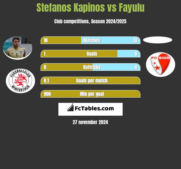 Stefanos Kapino vs Fayulu h2h player stats