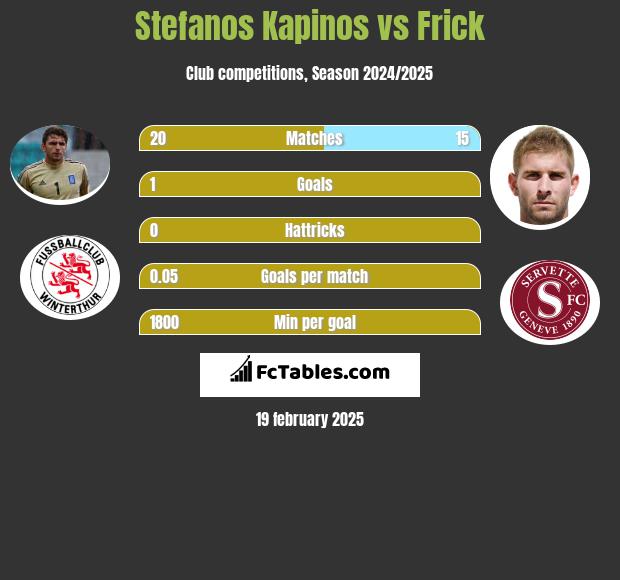 Stefanos Kapinos vs Frick h2h player stats