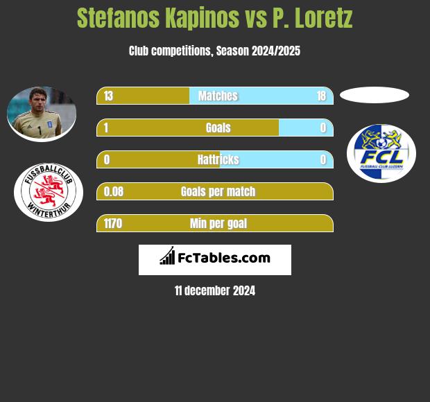 Stefanos Kapino vs P. Loretz h2h player stats