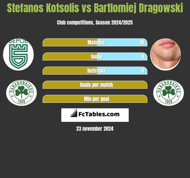 Stefanos Kotsolis vs Bartłomiej Drągowski h2h player stats