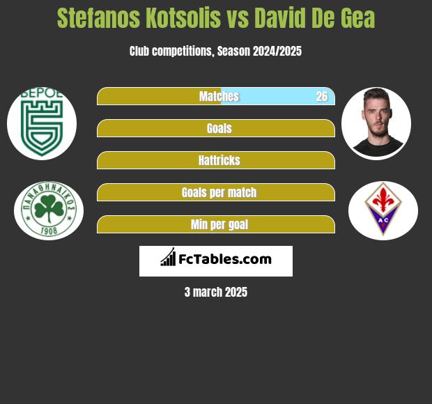 Stefanos Kotsolis vs David De Gea h2h player stats