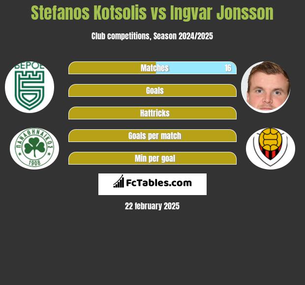 Stefanos Kotsolis vs Ingvar Jonsson h2h player stats