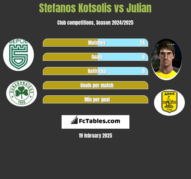 Stefanos Kotsolis vs Julian h2h player stats