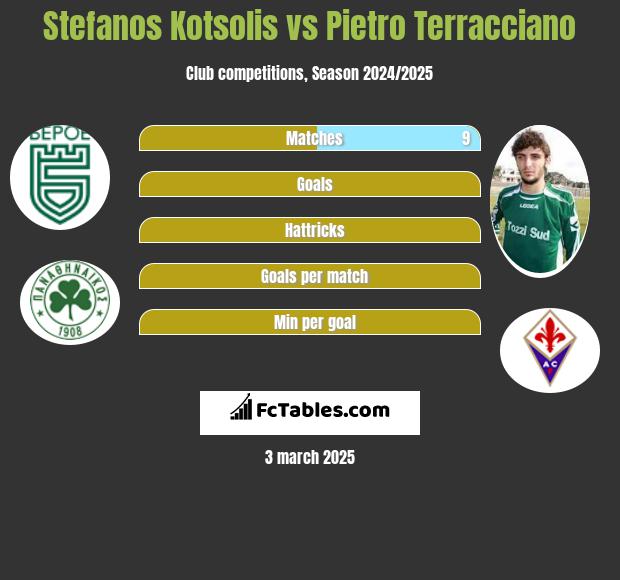 Stefanos Kotsolis vs Pietro Terracciano h2h player stats