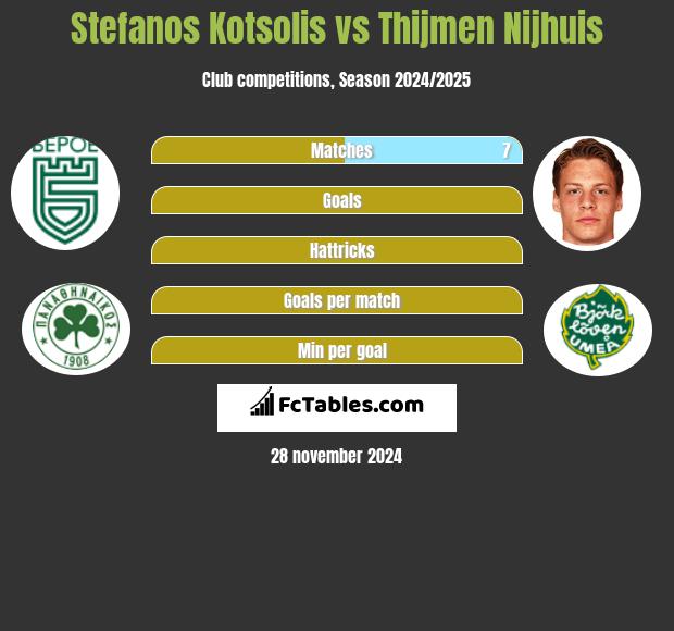 Stefanos Kotsolis vs Thijmen Nijhuis h2h player stats