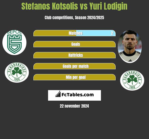 Stefanos Kotsolis vs Jurij Łodygin h2h player stats