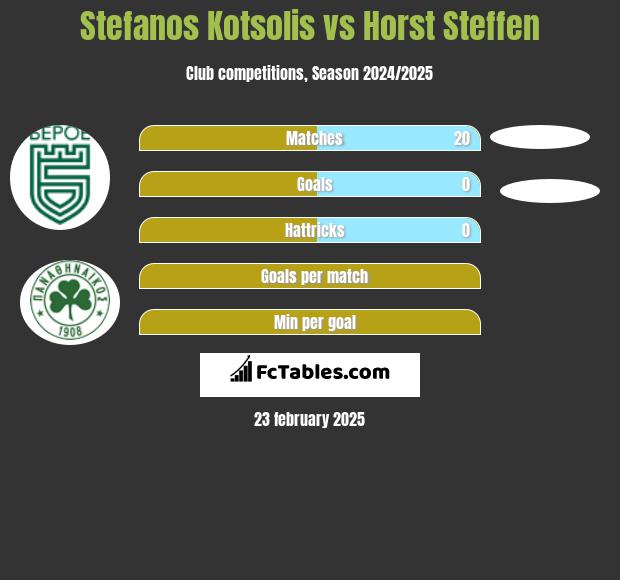 Stefanos Kotsolis vs Horst Steffen h2h player stats