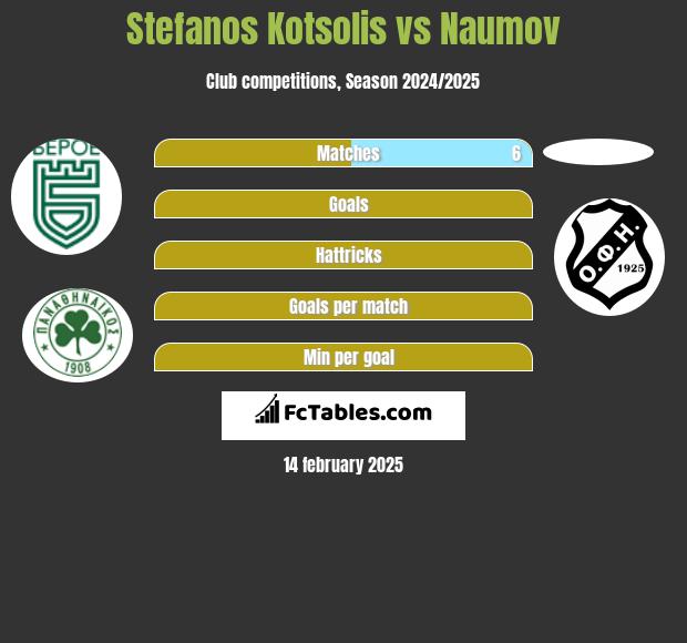 Stefanos Kotsolis vs Naumov h2h player stats