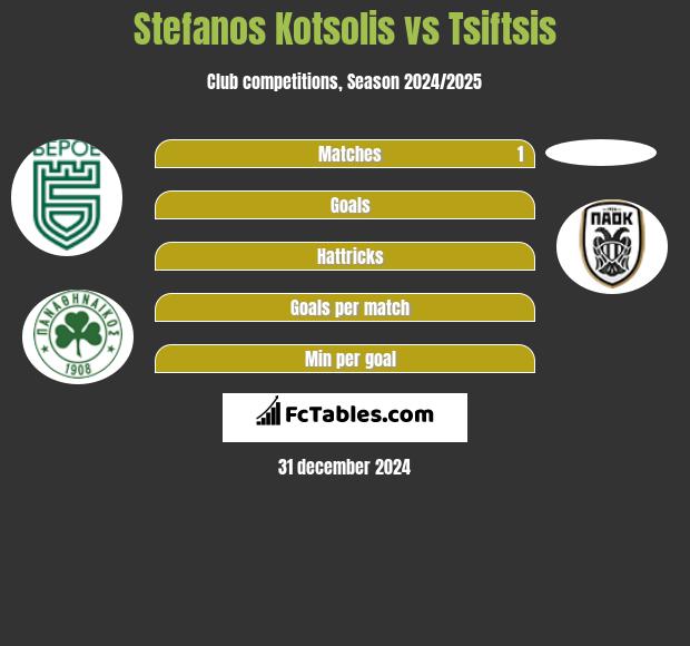 Stefanos Kotsolis vs Tsiftsis h2h player stats