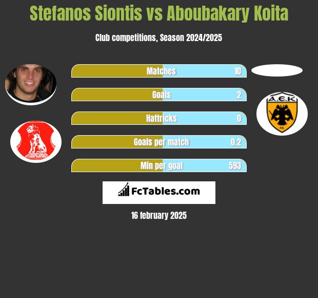 Stefanos Siontis vs Aboubakary Koita h2h player stats