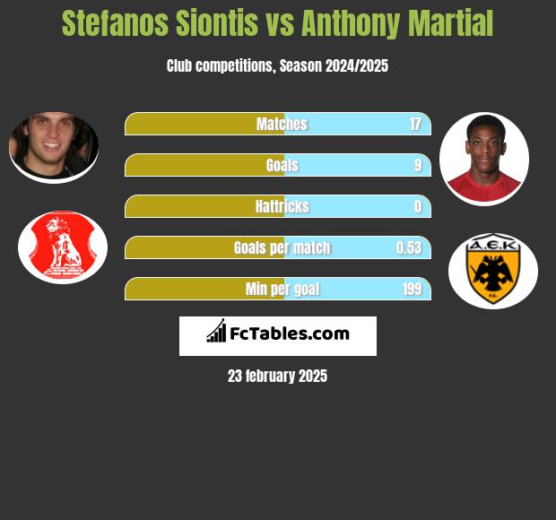 Stefanos Siontis vs Anthony Martial h2h player stats