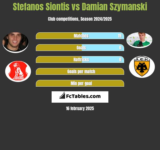 Stefanos Siontis vs Damian Szymański h2h player stats