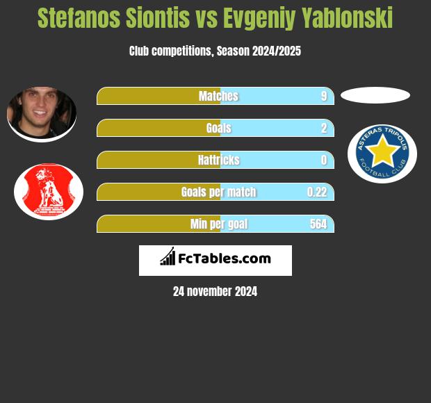 Stefanos Siontis vs Jewgienij Jabłoński h2h player stats