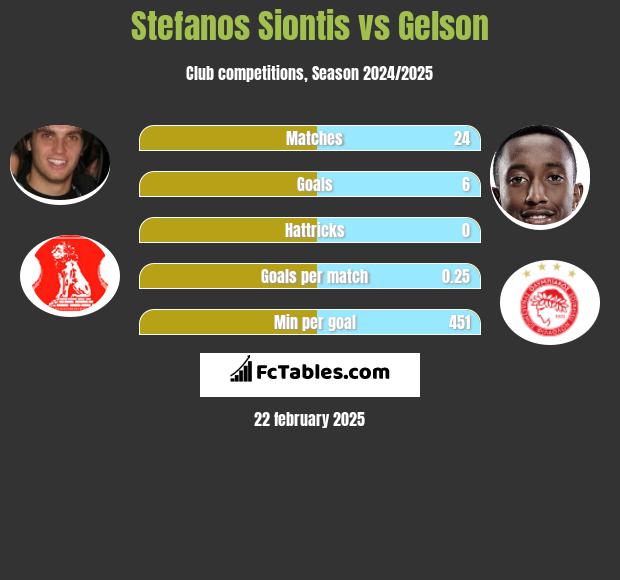 Stefanos Siontis vs Gelson h2h player stats