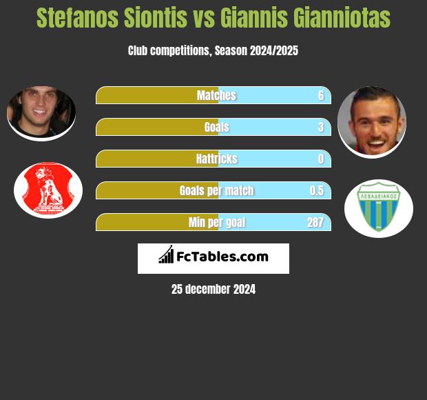 Stefanos Siontis vs Giannis Gianniotas h2h player stats