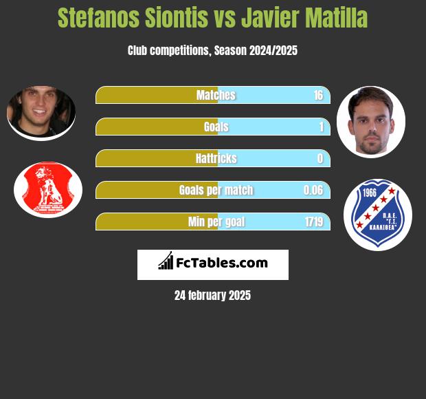 Stefanos Siontis vs Javier Matilla h2h player stats