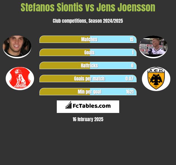 Stefanos Siontis vs Jens Joensson h2h player stats