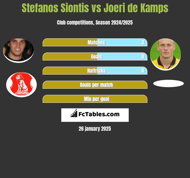 Stefanos Siontis vs Joeri de Kamps h2h player stats