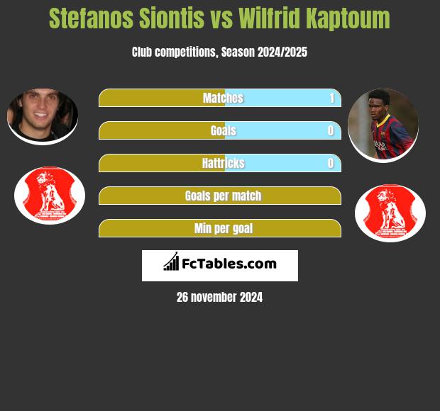 Stefanos Siontis vs Wilfrid Kaptoum h2h player stats