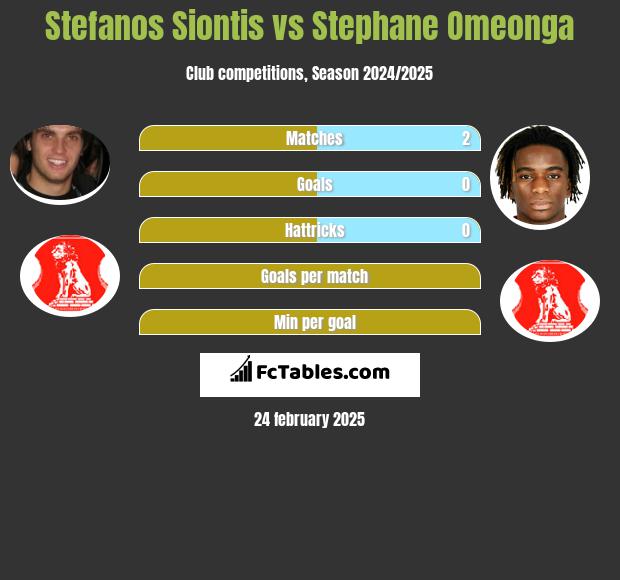 Stefanos Siontis vs Stephane Omeonga h2h player stats