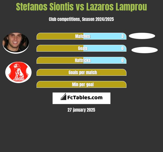 Stefanos Siontis vs Lazaros Lamprou h2h player stats