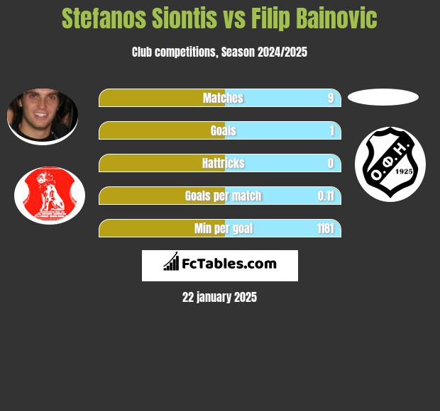 Stefanos Siontis vs Filip Bainovic h2h player stats