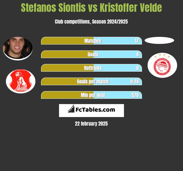 Stefanos Siontis vs Kristoffer Velde h2h player stats