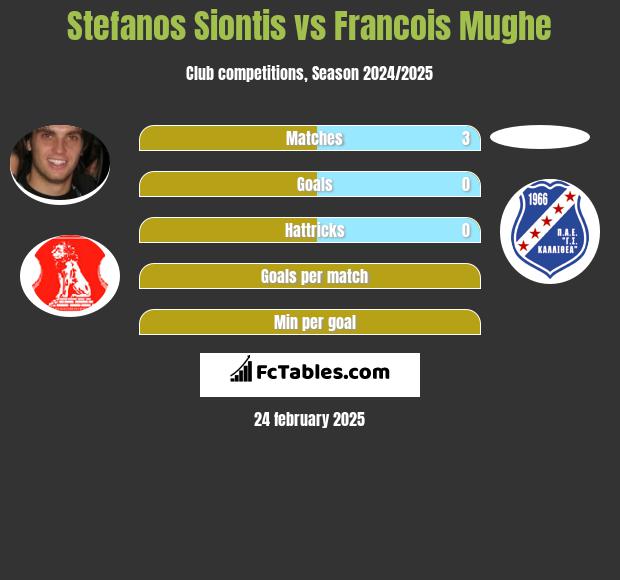 Stefanos Siontis vs Francois Mughe h2h player stats