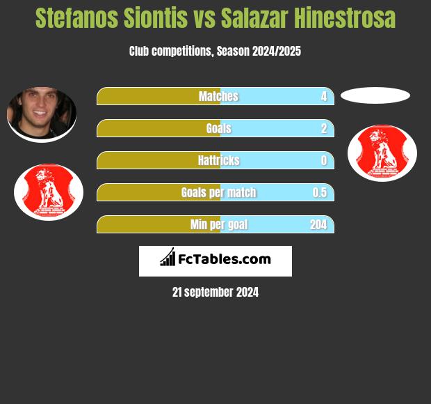 Stefanos Siontis vs Salazar Hinestrosa h2h player stats